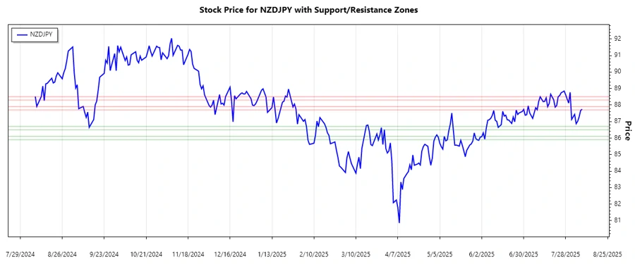 Support and resistance chart for NZDJPY currency