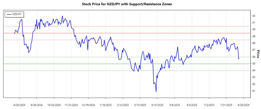 Support and Resistance Chart