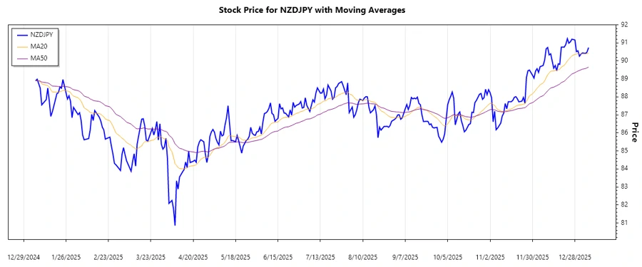 NZDJPY Trend Chart