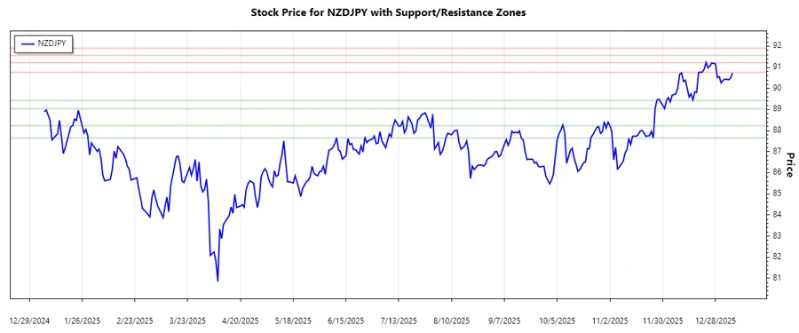 NZDJPY Support and Resistance Chart