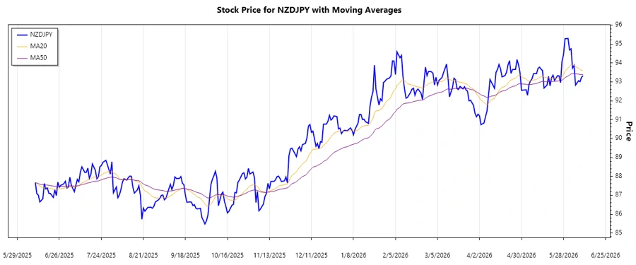 NZDJPY Trend Chart