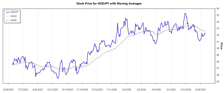 NZDJPY Trend Chart