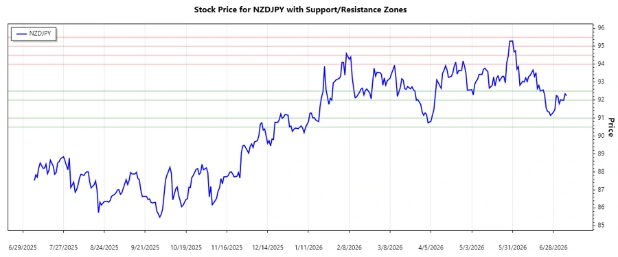 NZDJPY Support and Resistance Chart