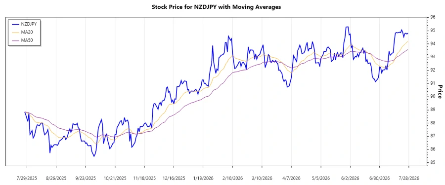 NZDJPY Chart