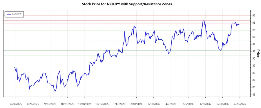 NZDJPY Support and Resistance