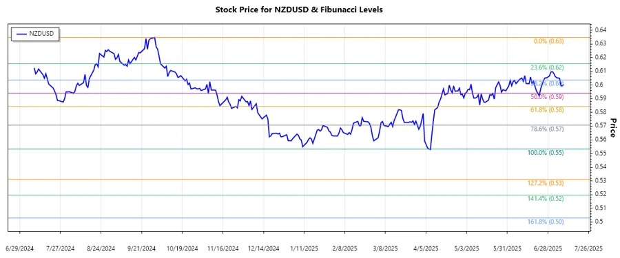 Stock Chart Analysis