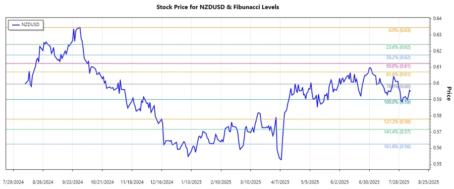 NZDUSD Stock Chart Analysis