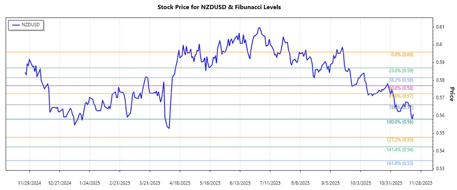 NZDUSD Stock Chart – Analysis of Fibonacci Levels