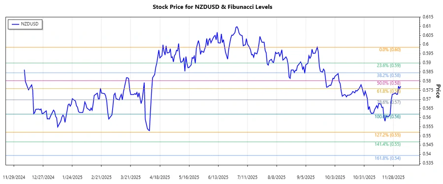 NZDUSD Stock Chart