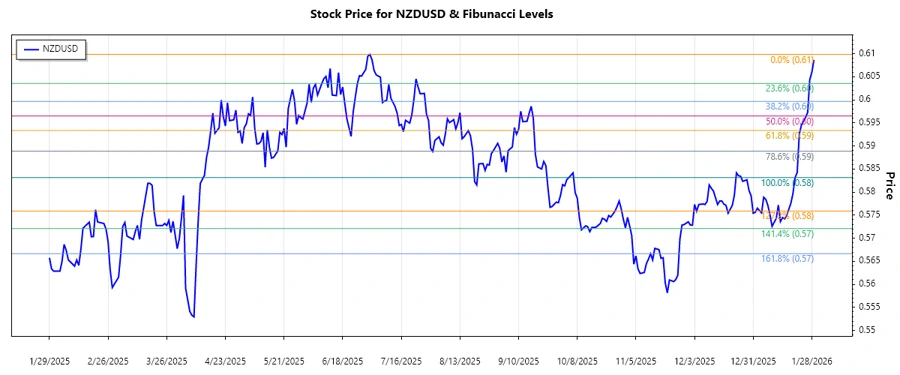 NZDUSD Stock Chart Analysis