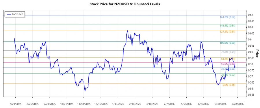 NZDUSD Stock Chart