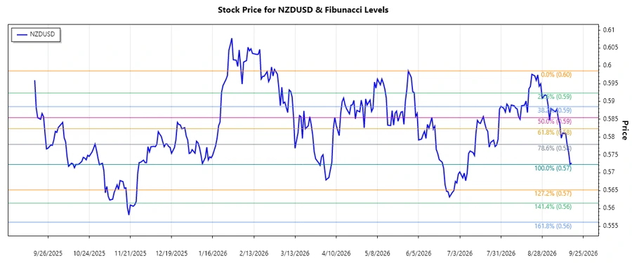 NZDUSD Stock Chart