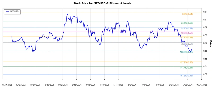 NZDUSD Chart