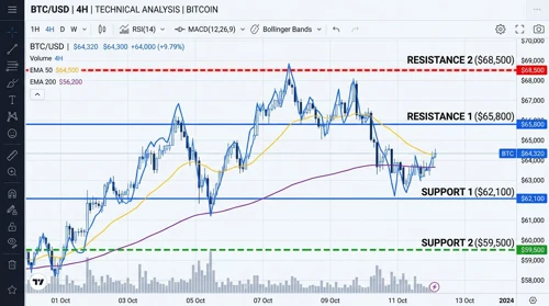NZDUSD: Fibunacci Level Technical Analysis