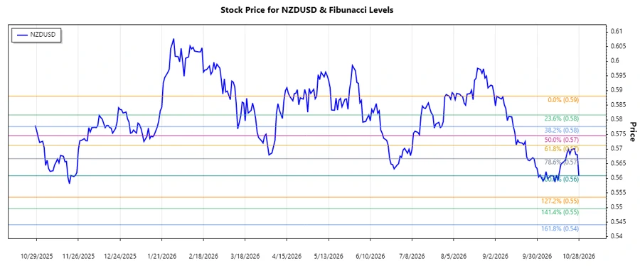 Supporting stock chart image for NZDUSD analysis