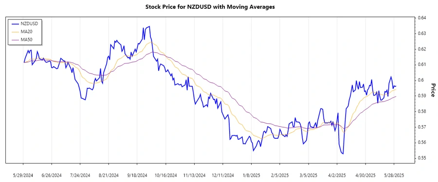 NZDUSD Trend Chart