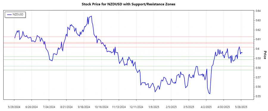 NZDUSD Support & Resistance Chart