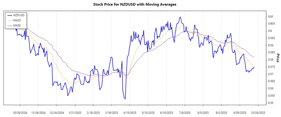 NZDUSD Price Chart