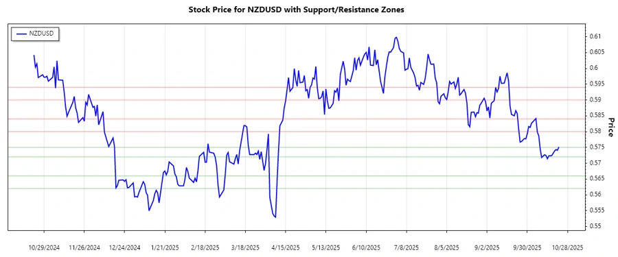 NZDUSD Support and Resistance Zones