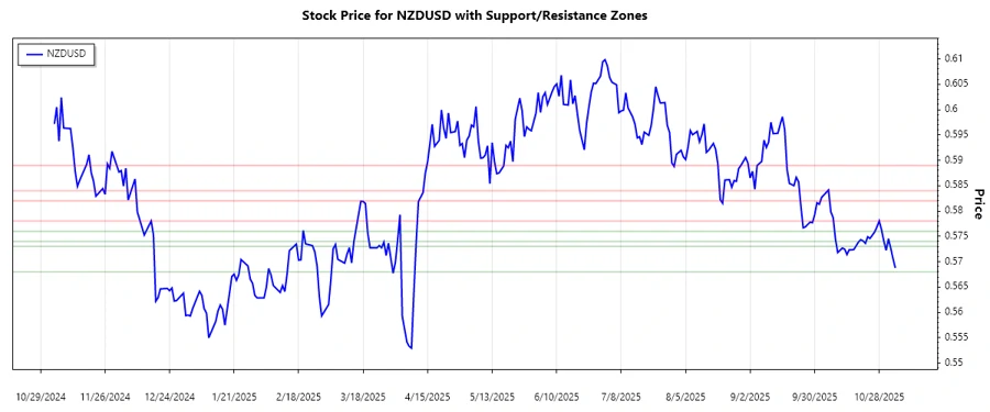 NZDUSD Support & Resistance Chart