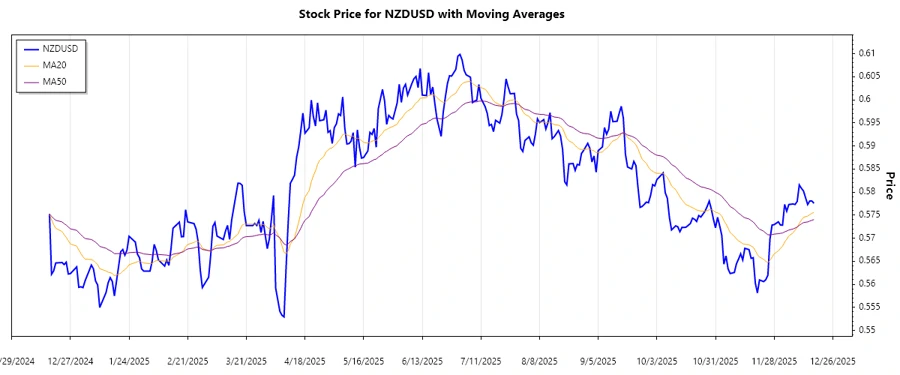 Recent NZDUSD Chart