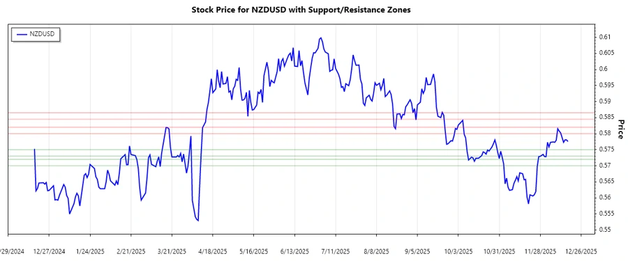 NZDUSD Support and Resistance