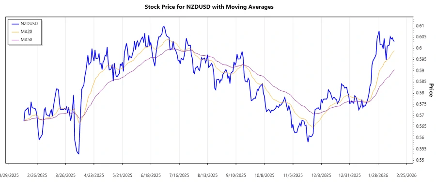NZDUSD Stock Chart - Trend Analysis