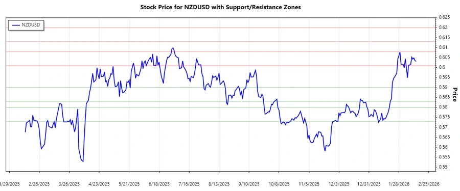 NZDUSD Stock Chart - Support and Resistance