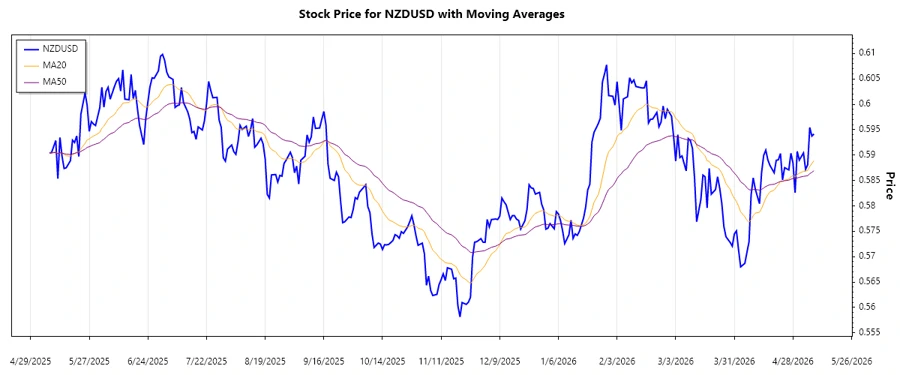 Trend Analysis Stock Chart