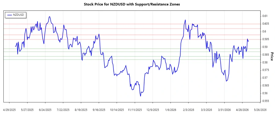 Support and Resistance Stock Chart