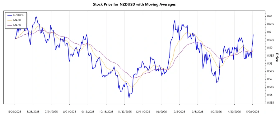 Stock chart showing NZDUSD trends