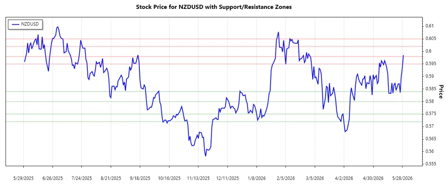 Stock chart illustrating support and resistance