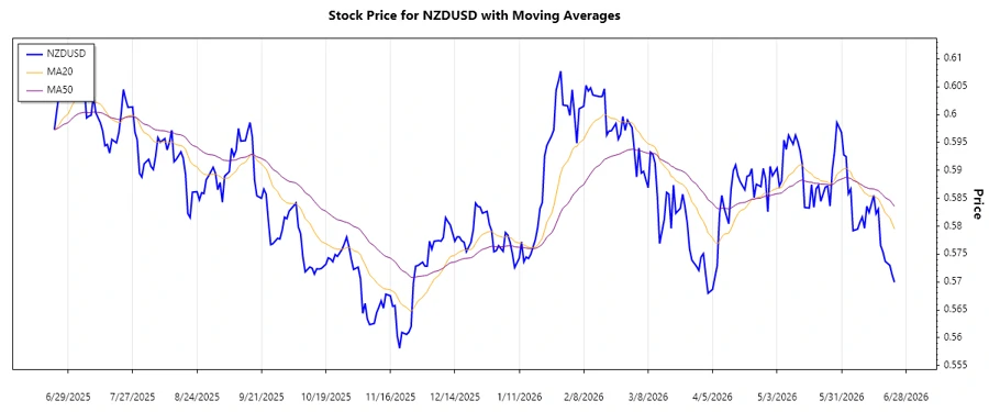 NZDUSD Recent Trend Chart