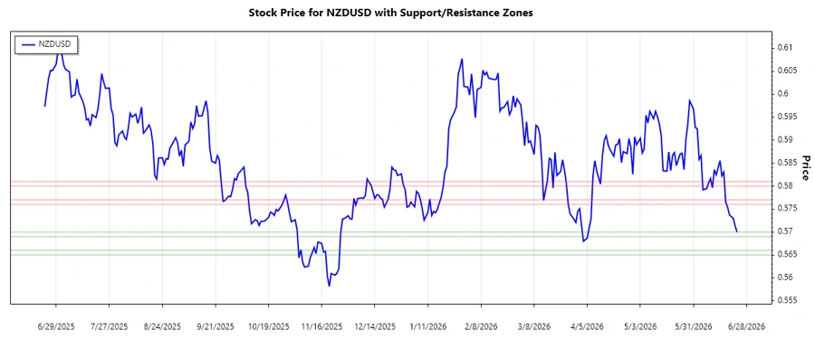 NZDUSD Support and Resistance Zones