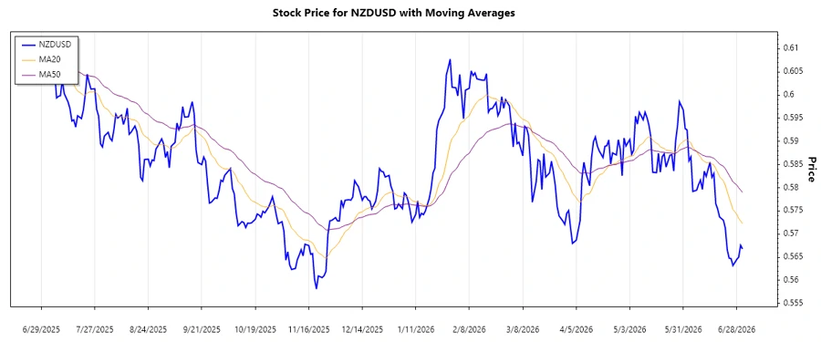 NZDUSD Stock Chart