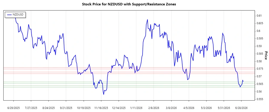 Support & Resistance Chart