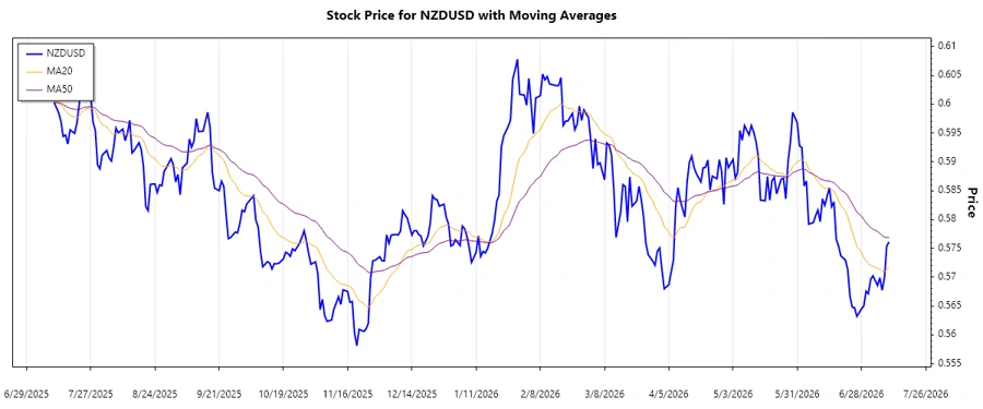 NZDUSD Trend Chart