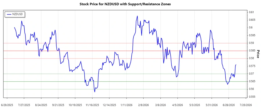 NZDUSD Support and Resistance Chart