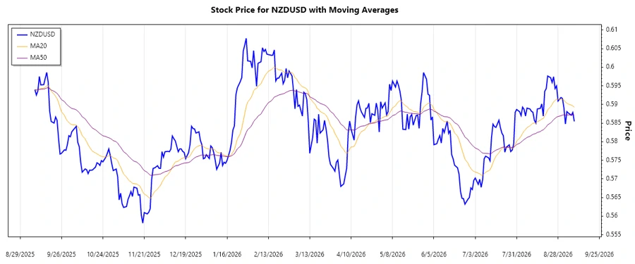 NZDUSD Stock Chart Analysis