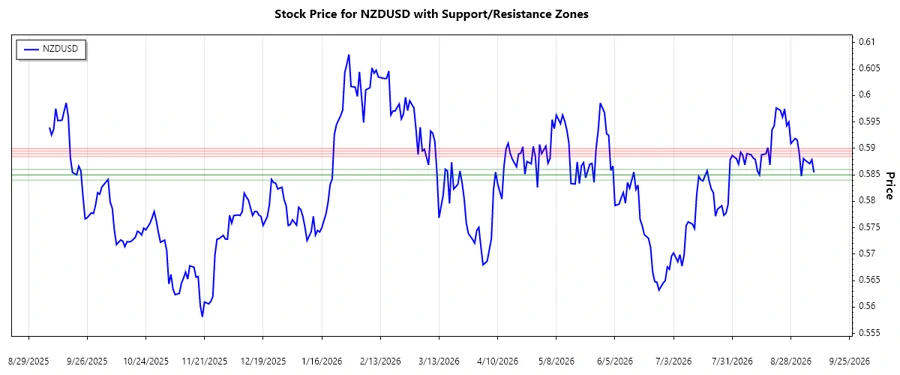 NZDUSD Support and Resistance Analysis