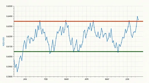 NZDUSD: Trend with Support and Resistance Levels