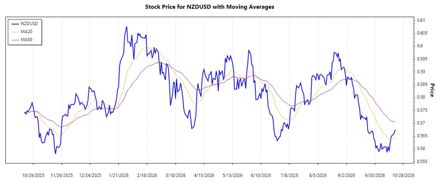 NZDUSD Trend Chart