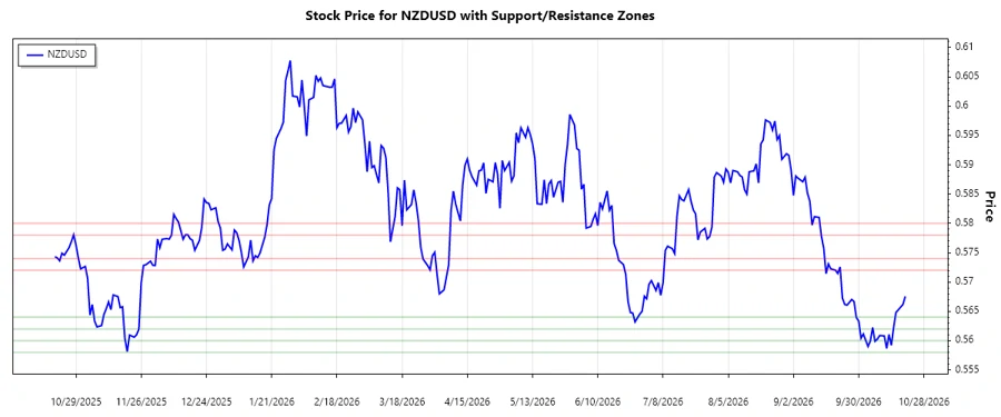 NZDUSD Support and Resistance Chart