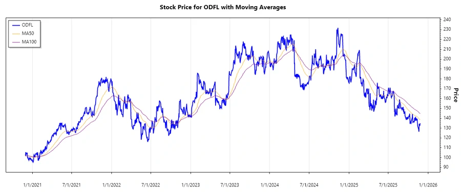 Stock performance chart for Old Dominion Freight Line