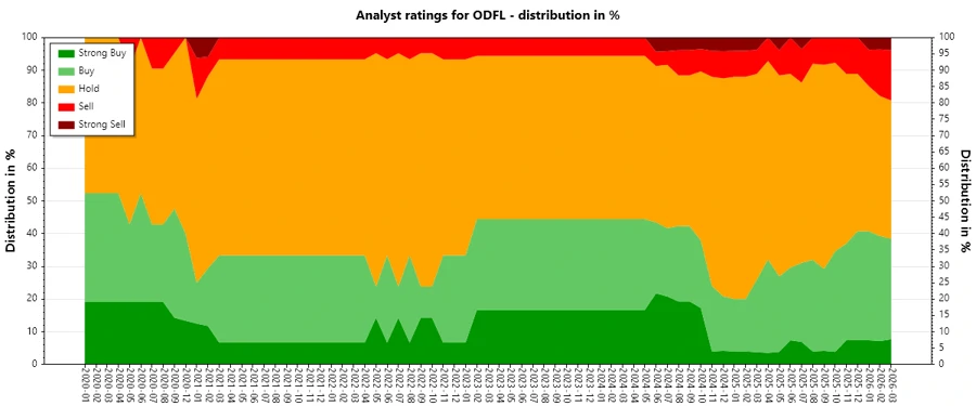 Analyst Ratings History