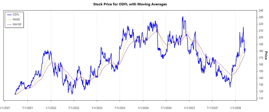 Stock Performance Chart
