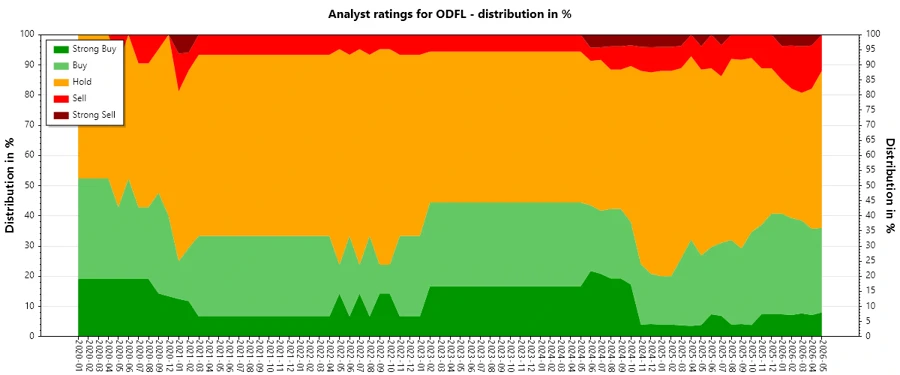 Analyst Ratings History