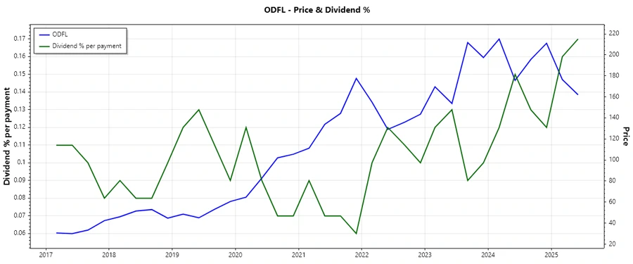 Dividend History Chart