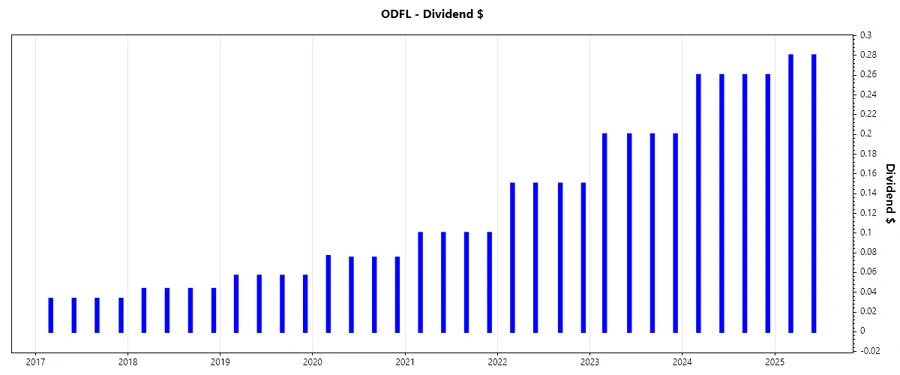 Dividend Growth Chart