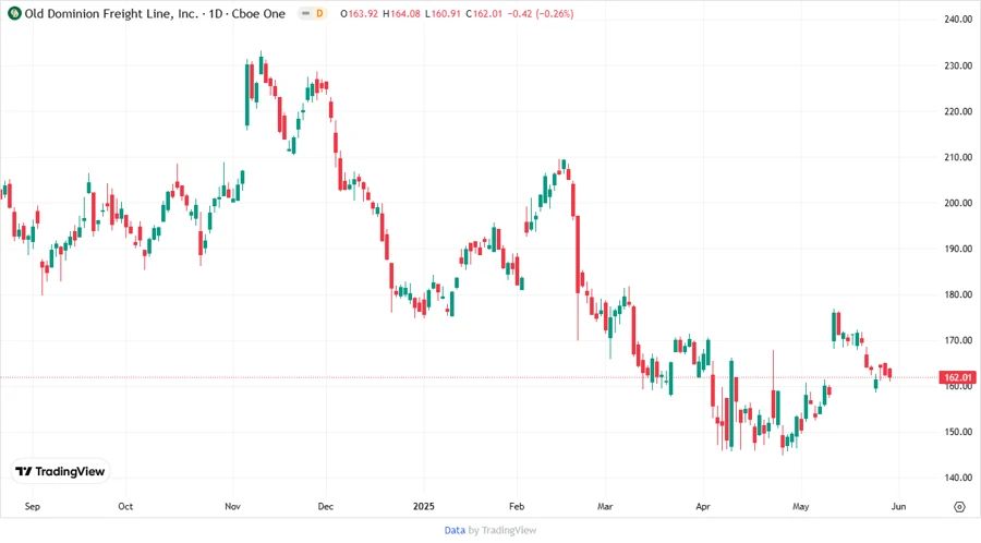 Price Development Chart